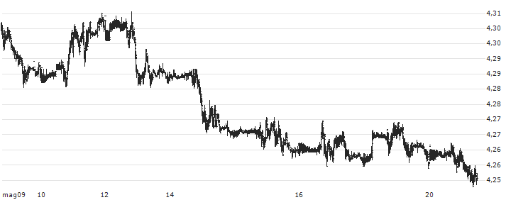 Euro / Polish Zloty New (EUR/PLN) : Grafico di Prezzo (5 giorni)