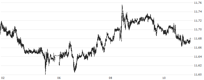 Euro / Swedish Krona (EUR/SEK) : Grafico di Prezzo (5 giorni)