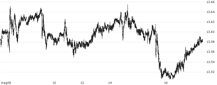 British Pound / Swedish Krona (GBP/SEK) : Grafico di Prezzo (5 giorni)