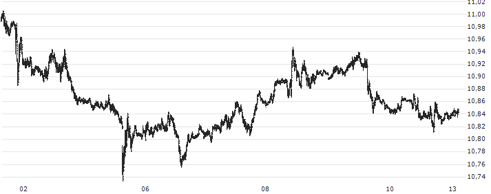 US Dollar / Swedish Krona (USD/SEK) : Grafico di Prezzo (5 giorni)