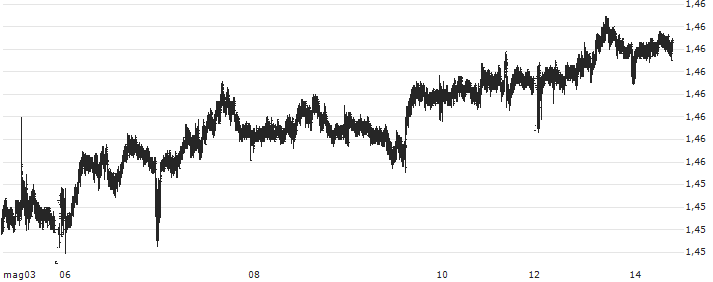 Euro / Singapore-Dollar (EUR/SGD) : Grafico di Prezzo (5 giorni)