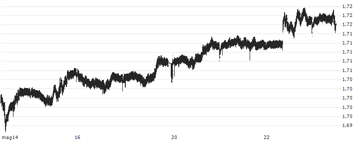 British Pound / Singapore-Dollar (GBP/SGD) : Grafico di Prezzo (5 giorni)