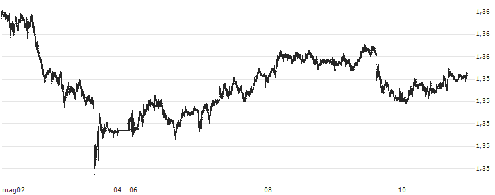 US Dollar / Singapore-Dollar (USD/SGD) : Grafico di Prezzo (5 giorni)