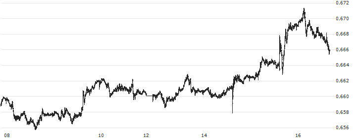 Australian Dollar / US Dollar (AUD/USD) : Grafico di Prezzo (5 giorni)