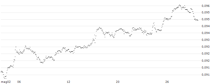 Norwegian Kroner / US Dollar (NOK/USD) : Grafico di Prezzo (5 giorni)