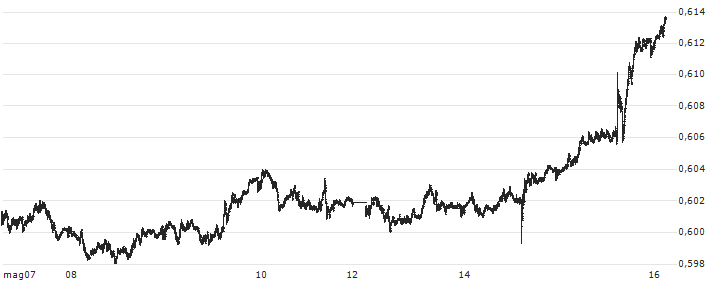 New Zealand Dollar / US Dollar (NZD/USD) : Grafico di Prezzo (5 giorni)