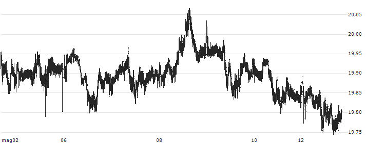 Euro / South African Rand (EUR/ZAR) : Grafico di Prezzo (5 giorni)