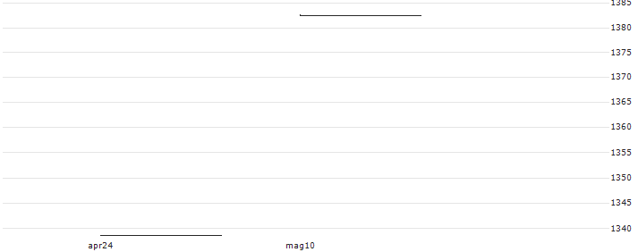 UBS ETF  Factor MSCI EMU Low Volatility UCITS ETF (EUR) A-dis - EUR(UD02) : Grafico di Prezzo (5 giorni)