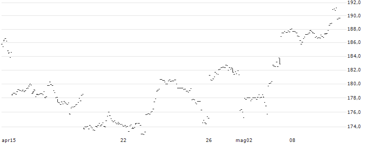 Xtrackers S&P 500 2x Leveraged Daily Swap UCITS ETF 1C - USD(XS2D) : Grafico di Prezzo (5 giorni)