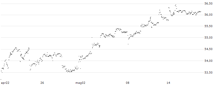 VictoryShares US Small Cap High Div Volatility Wtd ETF - USD(CSB) : Grafico di Prezzo (5 giorni)