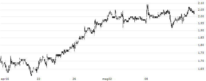 China Ruyi Holdings Limited(136) : Grafico di Prezzo (5 giorni)