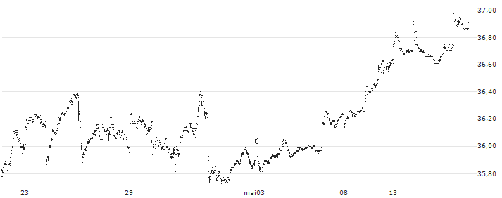 Franklin U.S. Low Volatility High Dividend Index ETF - USD(LVHD) : Grafico di Prezzo (5 giorni)
