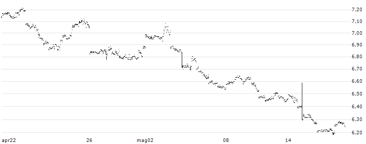 Amundi S&P 500 Daily (-2x) Inverse UCITS ETF Acc - USD(DSP5) : Grafico di Prezzo (5 giorni)