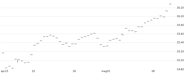 Invesco EURO STOXX High Dividend Low Volatility UCITS ETF Dist - EUR(EUHD) : Grafico di Prezzo (5 giorni)