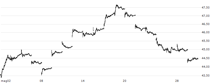 iShares MSCI China ETF - USD(MCHI) : Grafico di Prezzo (5 giorni)