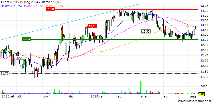 Grafico Stor-Age Property REIT Limited
