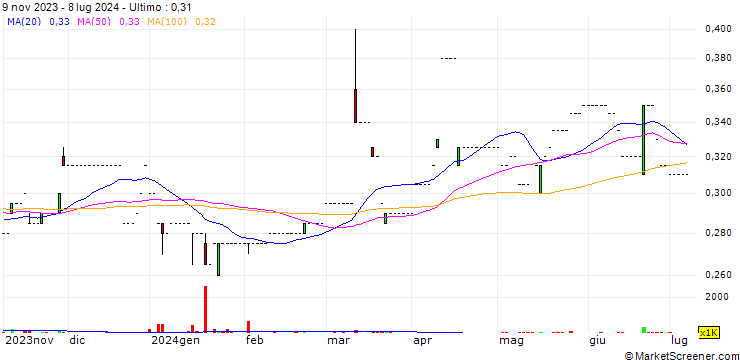 Grafico Vongroup Limited