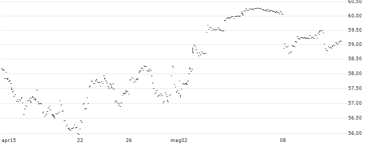 Janus Small Cap Growth Alpha ETF - USD(JSML) : Grafico di Prezzo (5 giorni)