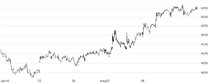 Itoham Yonekyu Holdings Inc.(2296) : Grafico di Prezzo (5 giorni)