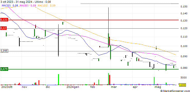 Grafico WMHW Holdings Limited
