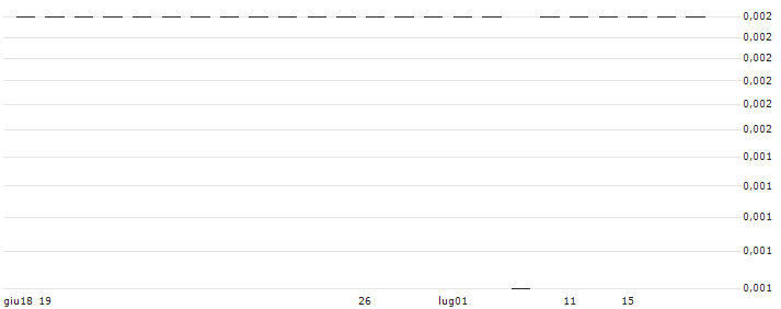 VCPlus Limited(43E) : Grafico di Prezzo (5 giorni)