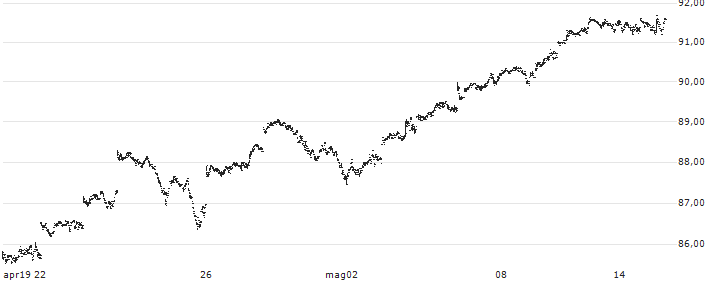 iShares AEX UCITS ETF - EUR(IAEX) : Grafico di Prezzo (5 giorni)