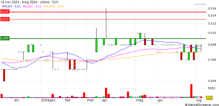 Grafico AD1 Holdings Limited