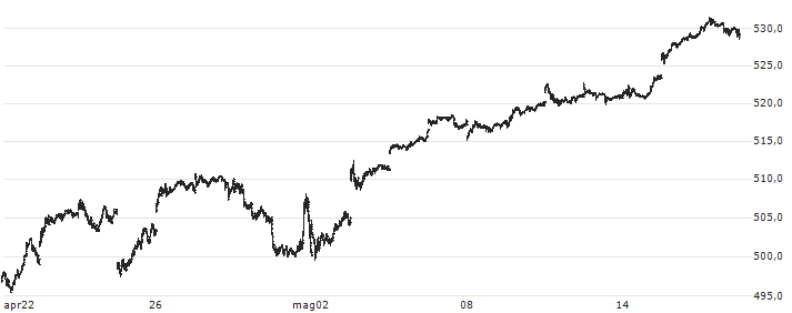 SPDR S&P 500 ETF Trust - USD(SPY) : Grafico di Prezzo (5 giorni)