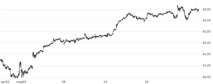 Invesco S&P 500 Top 50 ETF - USD(XLG) : Grafico di Prezzo (5 giorni)