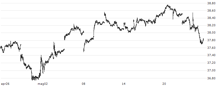 iShares MSCI Canada ETF - USD(EWC) : Grafico di Prezzo (5 giorni)