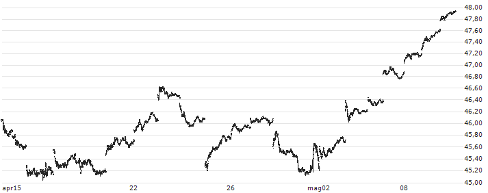 iShares MSCI Switzerland Capped ETF - USD(EWL) : Grafico di Prezzo (5 giorni)