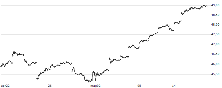 iShares MSCI Switzerland Capped ETF - USD(EWL) : Grafico di Prezzo (5 giorni)