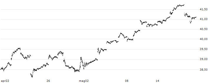 iShares MSCI Sweden ETF - USD(EWD) : Grafico di Prezzo (5 giorni)