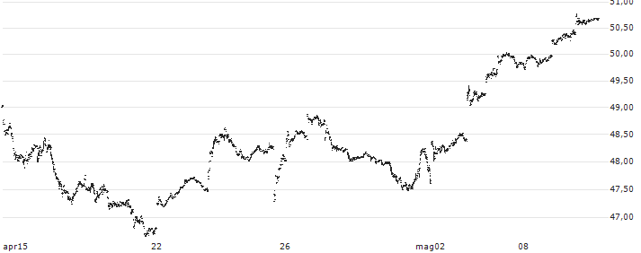 iShares MSCI Netherlands ETF - USD(EWN) : Grafico di Prezzo (5 giorni)