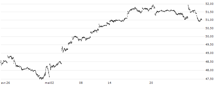 iShares MSCI Netherlands ETF - USD(EWN) : Grafico di Prezzo (5 giorni)