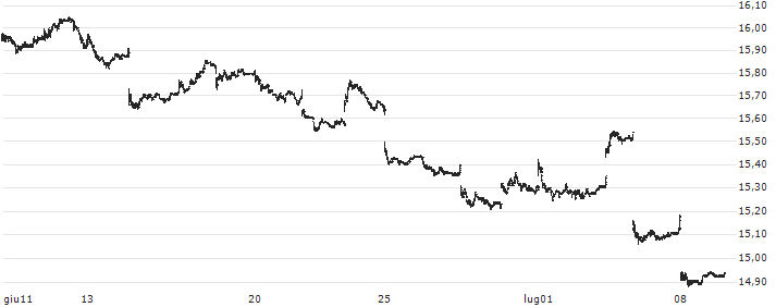 iShares MSCI Hong Kong ETF - USD(EWH) : Grafico di Prezzo (5 giorni)