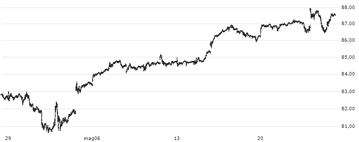 iShares S&P 500 Growth ETF - USD(IVW) : Grafico di Prezzo (5 giorni)