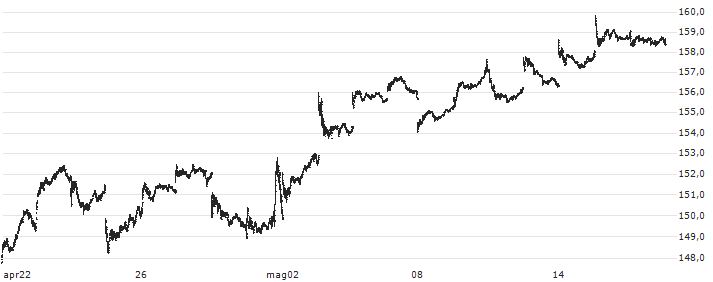 iShares Russell 2000 Value ETF - USD(IWN) : Grafico di Prezzo (5 giorni)
