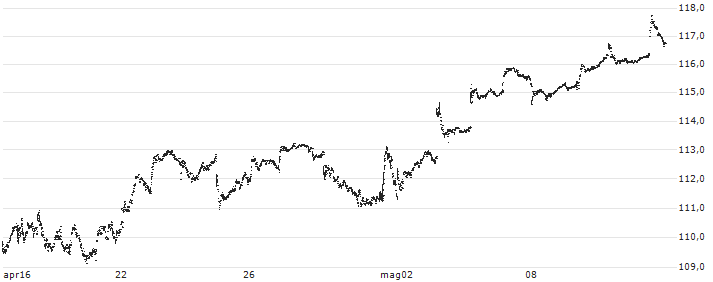 iShares S&P Mid-Cap 400 Value ETF - USD(IJJ) : Grafico di Prezzo (5 giorni)