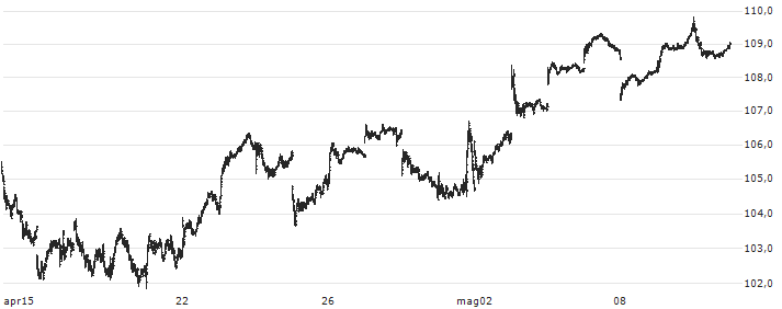 iShares Core S&P Small-Cap ETF - USD(IJR) : Grafico di Prezzo (5 giorni)