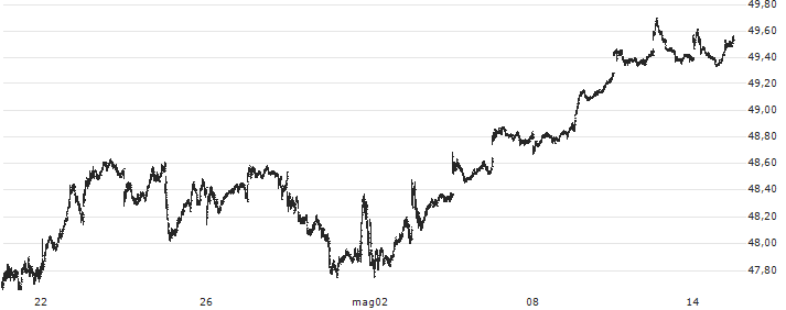 SPDR Portfolio S&P 500 Value ETF - USD(SPYV) : Grafico di Prezzo (5 giorni)