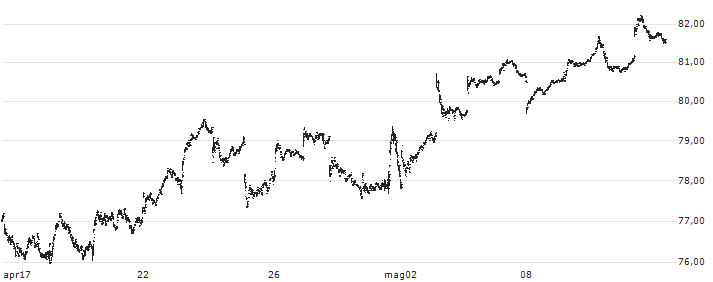 SPDR S&P 600 Small Cap Value ETF - USD(SLYV) : Grafico di Prezzo (5 giorni)