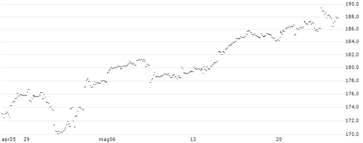 SPDR NYSE Technology ETF  - USD(XNTK) : Grafico di Prezzo (5 giorni)