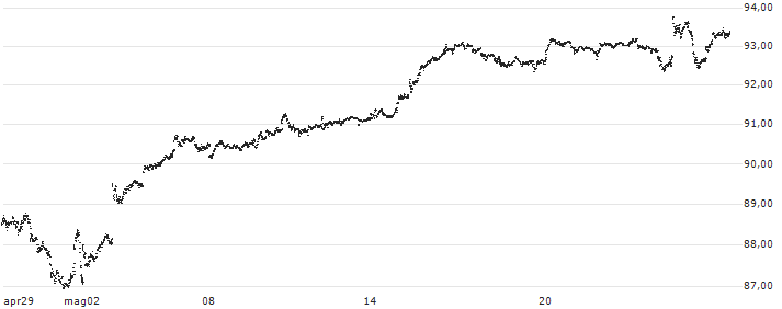 iShares Global 100 ETF - USD(IOO) : Grafico di Prezzo (5 giorni)