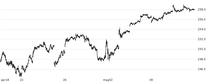 Vanguard Total Stock Market ETF - USD(VTI) : Grafico di Prezzo (5 giorni)