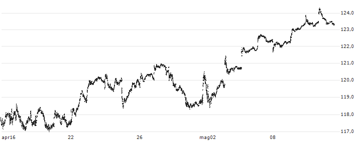 iShares Russell Mid-Cap Value ETF - USD(IWS) : Grafico di Prezzo (5 giorni)