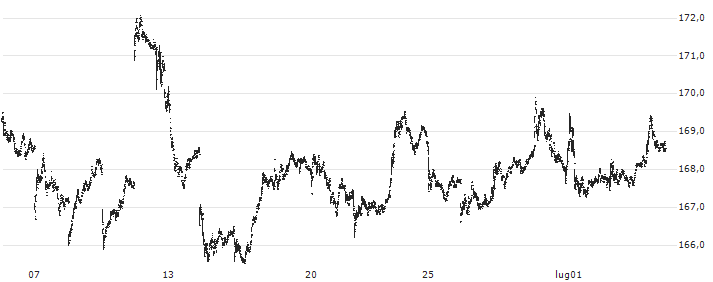 Vanguard Extended Market ETF - USD(VXF) : Grafico di Prezzo (5 giorni)