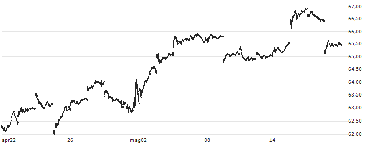 iShares MSCI South Korea ETF - USD(EWY) : Grafico di Prezzo (5 giorni)