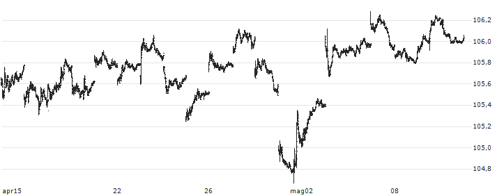iShares TIPS Bond ETF - USD(TIP) : Grafico di Prezzo (5 giorni)