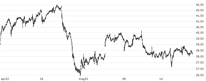 Direxion Daily S&P Oil & Gas Exp. & Prod. Bull 2X Shares ETF - USD(GUSH) : Grafico di Prezzo (5 giorni)